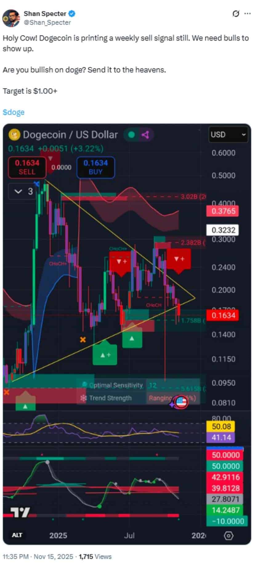 狗狗币价格在关键支撑位上方企稳