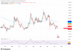 逼近 0.16 美元：资金外流与 EMA 结构的双重压制